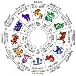 L'ascendant astral de tous les signes du zodiaque.